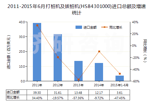 2011-2015年6月打樁機(jī)及拔樁機(jī)(HS84301000)進(jìn)口總額及增速統(tǒng)計 2011-2015年6月打樁機(jī)及拔樁機(jī)(HS84301000)進(jìn)口總額及增速統(tǒng)計